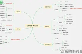 七年级下册地理思维导图 | 初二知识框架图 | 人教版图片