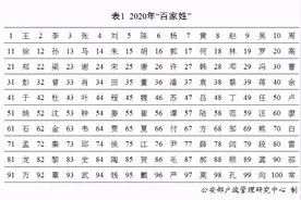 2020年全国姓名报告发布：新生儿取名用这50个字最多图片