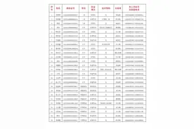 2021年交口县夏秋季征兵已体检项目合格人员名单公示图片
