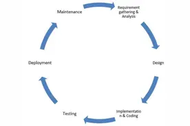 java实战教程（一）软件开发流程&开发模式图片
