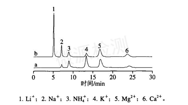 微源检测离子色谱法检测酒类样品中阳离子