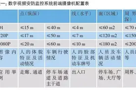 监控摄像机的配置和画面调试建议图片