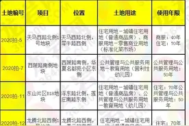 再迎土拍，9月18日龙岩城区将拍出八幅地块，最高限售价16496元/㎡，附教育划片图片