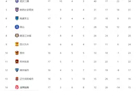 中甲最新积分榜！成都蓉城继续领跑，武汉三镇稳住第四名图片