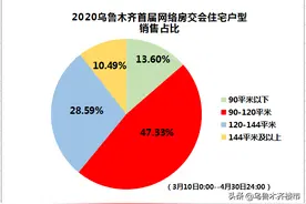 27420套！刚刚，乌鲁木齐首届房交会TOP榜出炉！有你买的盘吗？图片