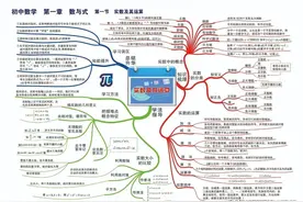 初中数学思维训练导图一图片