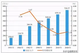 宁夏第七次全国人口普查主要数据公报图片