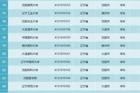 擦亮眼！辽宁104所正规大学名单来了图片