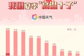 全国最新“火炉”城市排行榜发布！吉林22℃的夏，不香吗？图片