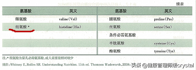 孩子和成人蛋白氨基酸需求一样？营养师：被忽略的1种，促进发育