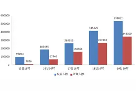 2022国考报名人数突破50万，95%职位“破冰”，840个岗位无人报考图片