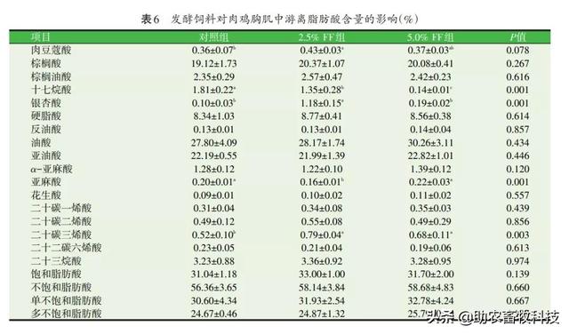 研究表明发酵饲料具有改善氨基酸、脂肪酸，肌肉理化特性及风味