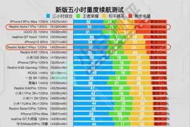 2021年最新手机续航排名：华为跌出前二十，苹果、小米“超神”图片