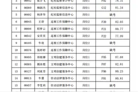 山西省高平市2020年公开引进高层次人才面试测评成绩公布图片