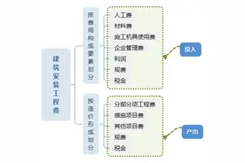 2021一建《经济》按费用构成要素划分建安工程费考点速记口诀图片