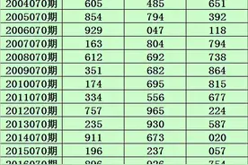小霸王2021070期福彩3D推荐：本期关注大小小组合出现图片