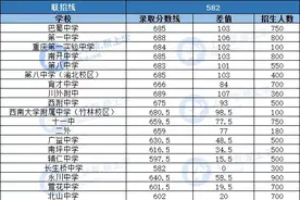 中考录取出炉！重庆将有85%的学生面临升学难题图片