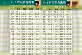 2020儿童身高标准出炉，8岁男孩要长到130？你娃达标了吗图片