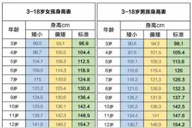 2020年新版“儿童身高标准”出炉，您的孩子达标了吗？图片