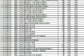 2021云南考生速看！云南二本（文理）2020分数及对应的大学图片