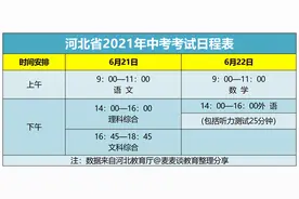 河北2021中考6月21日开考！满分600分！附2020年各市各校分数线图片