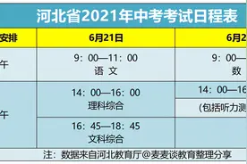河北2021中考6月21日开考！满分600分！附2020年各市各校分数线图片