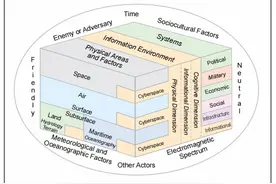 (1图)美军：对作战环境的整体视角(Holistic View)图片