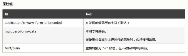 HTML表单4（form的action、method属性）——零基础自学网页制作