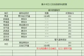 衡水将有10个高铁站，其中8个在审批规划中，只有2个开通使用中图片