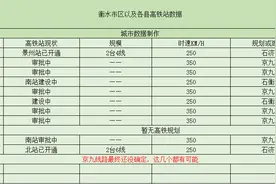 衡水将有10个高铁站，其中8个在审批规划中，只有2个开通使用中图片