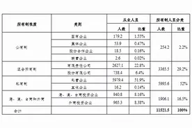 何干强：我国第二、三产业生产资料所有制结构现状剖析图片