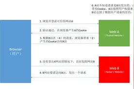 CSRF攻击是什么？有哪些防范措施？图片