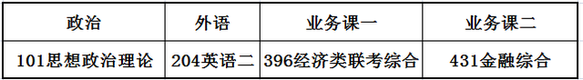 金融学考研需要考哪些科目？