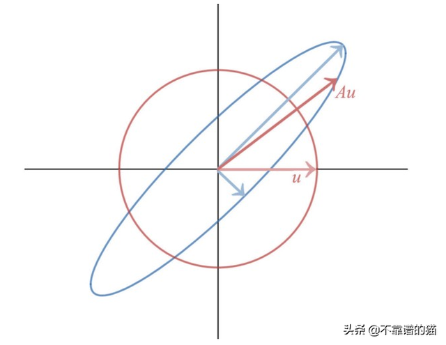 从特征向量的数量判断对角化