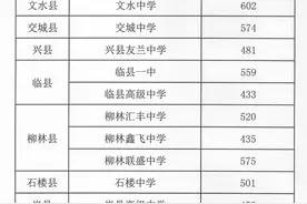 吕梁市2021年高中录取第一批第二次录取公告图片