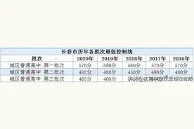 长春市中考分数线图片