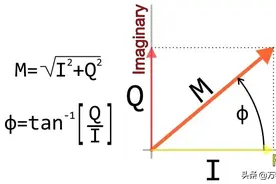 正交频率和相位解调技术介绍图片