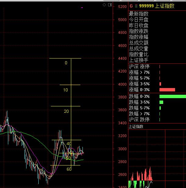 在上证指数底部区域买入价值股等牛市