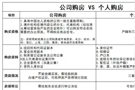 公司买房与个人买房，税费有何区别？图片