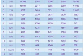 2020年前三季度江苏各市GDP：所有城市进经济百强图片