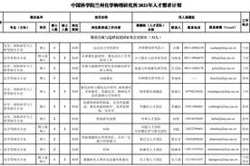 270人！中科院兰州化物所2021年招聘英才（附岗位表）图片