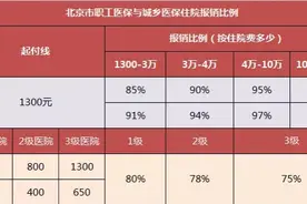 全国有7.8%的人，重复交社保，浪费钱而且麻烦多多图片