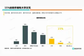 21万本科生“送外卖”，自愿还是被逼无奈？“读书无用论”成立？图片