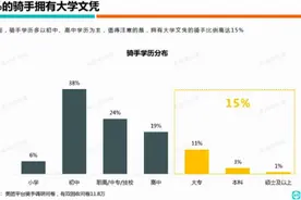 21万本科生“送外卖”，自愿还是被逼无奈？“读书无用论”成立？图片