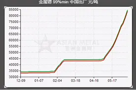 我的天！疯了，金属锶价格飙升图片