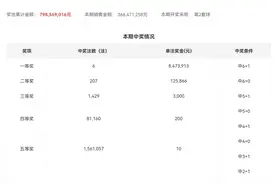 双色球21123期：头奖6注847万，奖池7.98亿图片