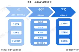 预见2021：《2021年中国润滑油行业全景图谱》图片