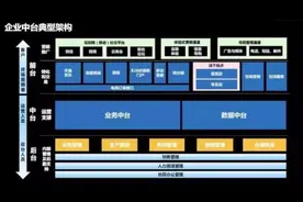 ERP火了20年，“中台”仅用5年就消失了？图片