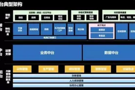 ERP火了20年，“中台”仅用5年就消失了？图片