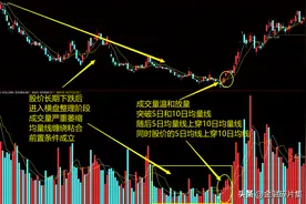 成交量精解（5）：成交量指标中，均量线的研判方法图片